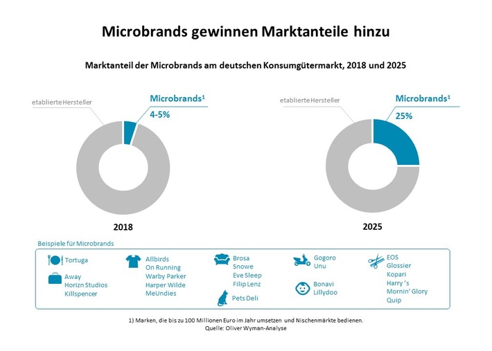 Kräftemessen in der Konsumgüterbranche: Angriff der Microbrands