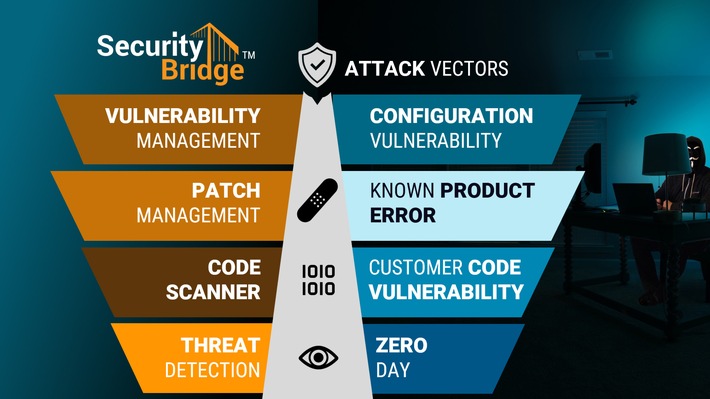DSAG Jahreskongress 2022: SecurityBridge zeigt, wie man SAP-Systeme zeitgemäß schützt