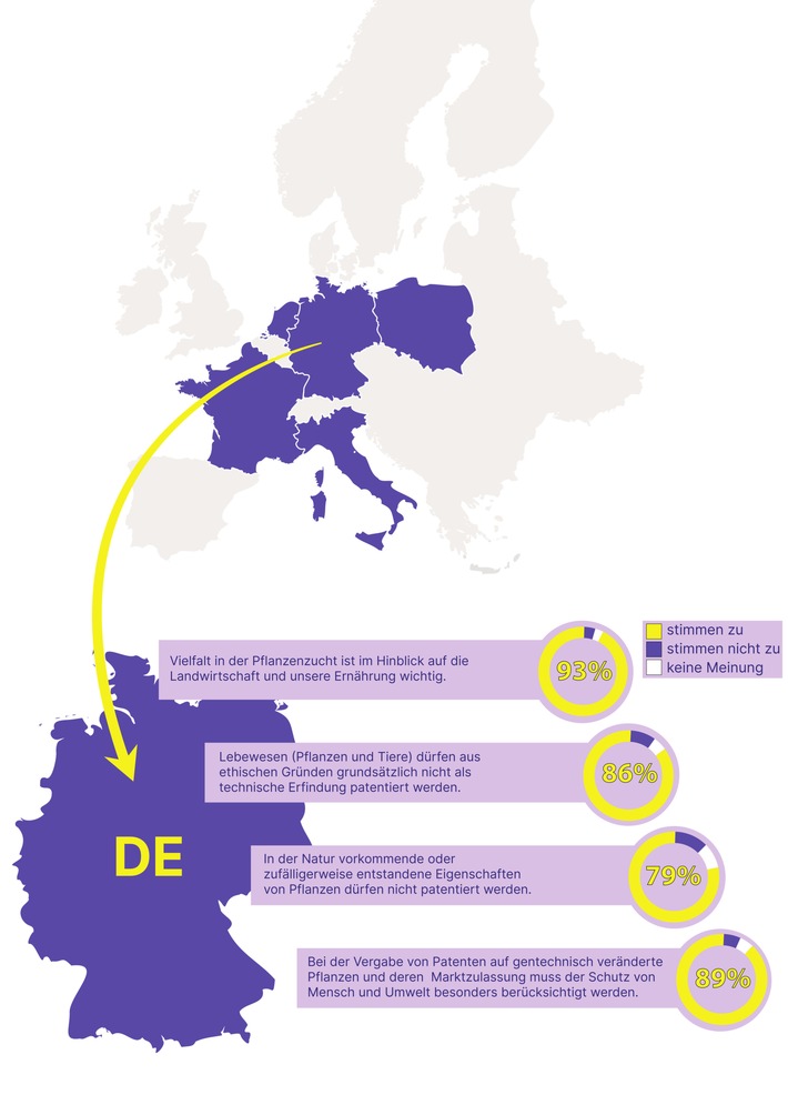 80 Prozent sagen NEIN zu Patenten auf Saatgut / Repräsentative Umfrage in fünf EU-Mitgliedstaaten