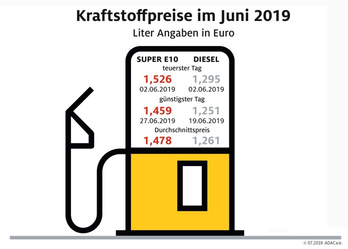 Tanken im Juni wieder etwas billiger / Benzin drei Cent unter dem Jahreshöchststand im Mai