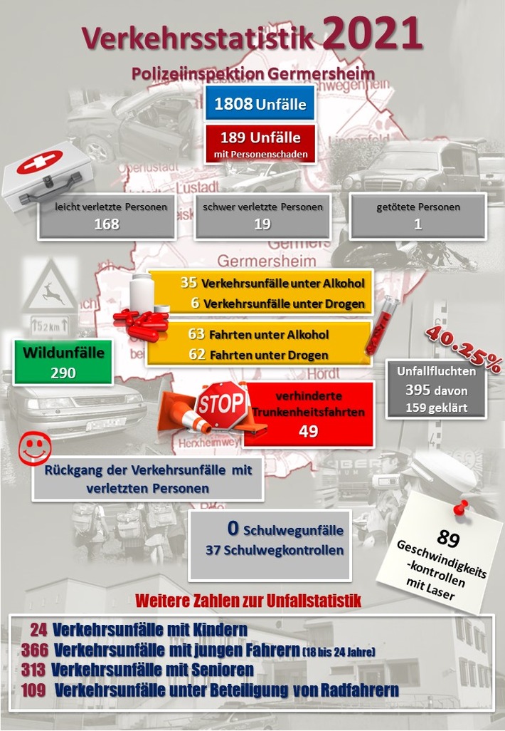 POL-PDLD: Germersheim - Verkehrsunfallstatistik