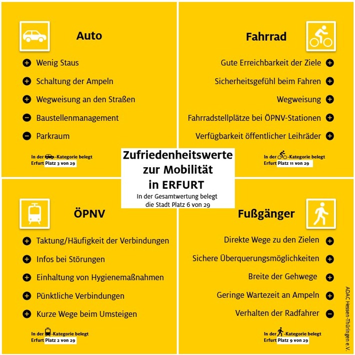 Erfurt im Mobilitätscheck - ADAC Monitor „Mobil in der Stadt“ legt Stärken und Schwächen offen