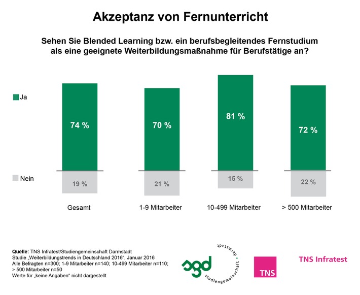 Blended Learning als ideale berufsbegleitende Weiterbildungsform / TNS Infratest-Studie 2016: Flexibilität beim Lernen - dank mobiler Technologien