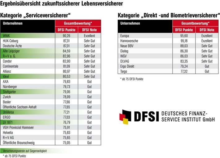 Lebensversicherer: Kampf ums Überleben