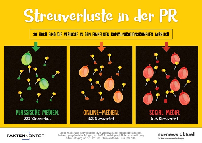 Streuverluste in der PR variieren je nach genutztem Kommunikationskanal: Bei Social Media sind die Streuverluste am höchsten, bei den klassischen Medien am geringsten. Zu diesem Ergebnis kommt die Studie "Wege zum Verbraucher 2020", die news aktuell in Kooperation mit Faktenkontor und dem Marktforscher Toluna durchgeführt hat. Grafik: Sebastian Könnicke Weiterer Text über ots und www.presseportal.de/nr/6344 / Die Verwendung dieses Bildes ist für redaktionelle Zwecke honorarfrei. Veröffentlichung bitte unter Quellenangabe: "obs/news aktuell GmbH/Sebastian Könnicke"