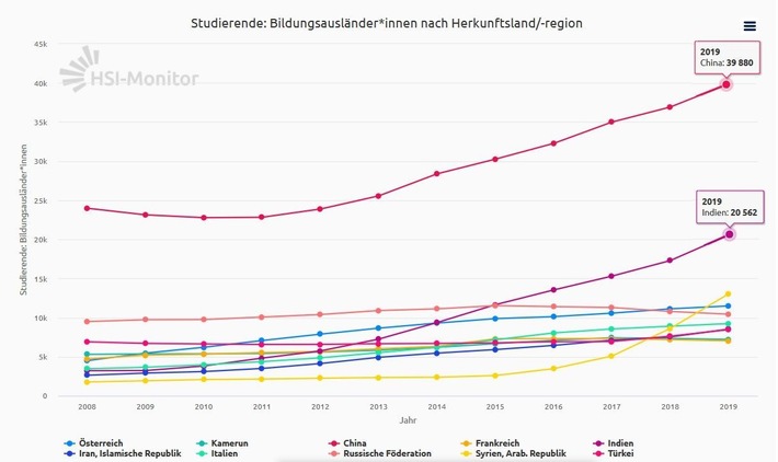 Internationalisierung strategisch planen | Gemeinsame PM von DAAD, AvH, DFG und HRK | DAAD-PM Nr. 22