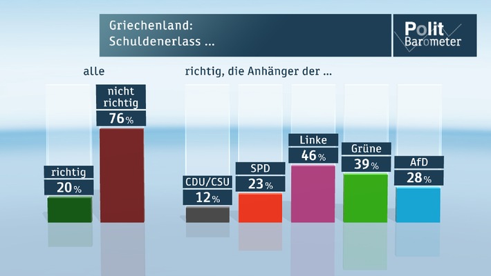 ZDF-Politbarometer  Januar II  2015/ Mehrheit für Verbleib Griechenlands im Euro - aber gegen Schuldenerlass / Zweifel an langfristigem Erfolg der AfD (FOTO)