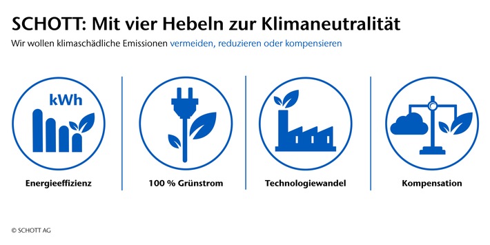 Der Aktionsplan zur Klimaneutralität bei SCHOTT umfasst vier Handlungsfelder. / SCHOTT will bis 2030 klimaneutral werden / Spezialglashersteller stellt ambitionierten Aktionsplan vor / Grafik: SCHOTT / Weiterer Text über ots und www.presseportal.de/nr/23114 / Die Verwendung dieses Bildes ist für redaktionelle Zwecke honorarfrei. Veröffentlichung bitte unter Quellenangabe: zero-carbon-hebel-bei-schott-de.jpg