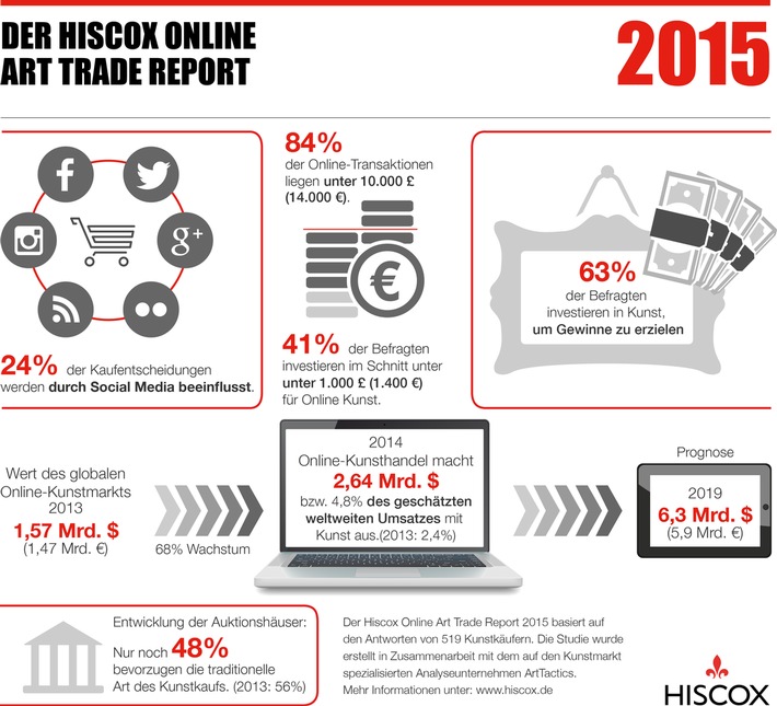 Der Online-Kunstmarkt übertrifft alle Erwartungen