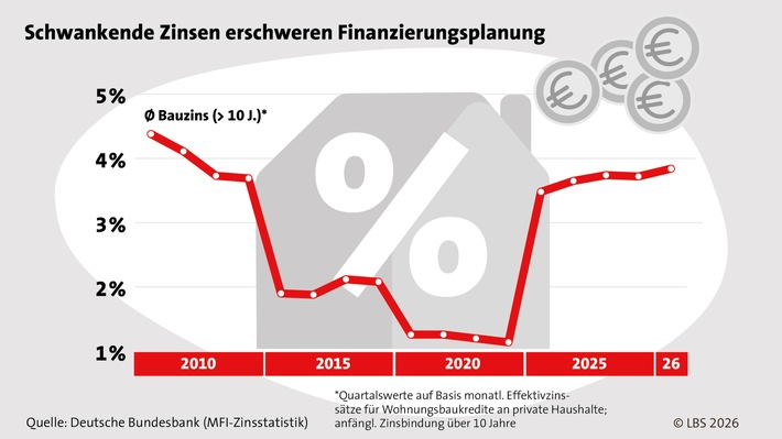 Eigenheimfinanzierung: Langfristige Zinssicherung gewinnt weiter an Bedeutung
