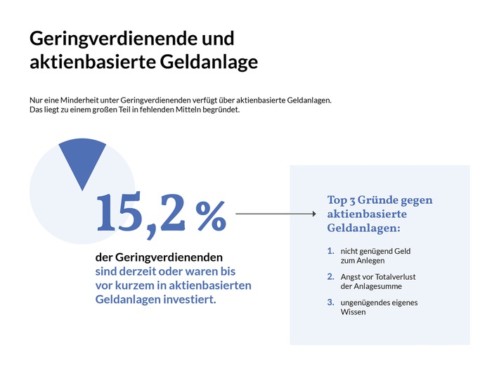 DIVA-Studie: Geringverdiener bei aktienbasierten Geldanlagen oft auf sich allein gestellt