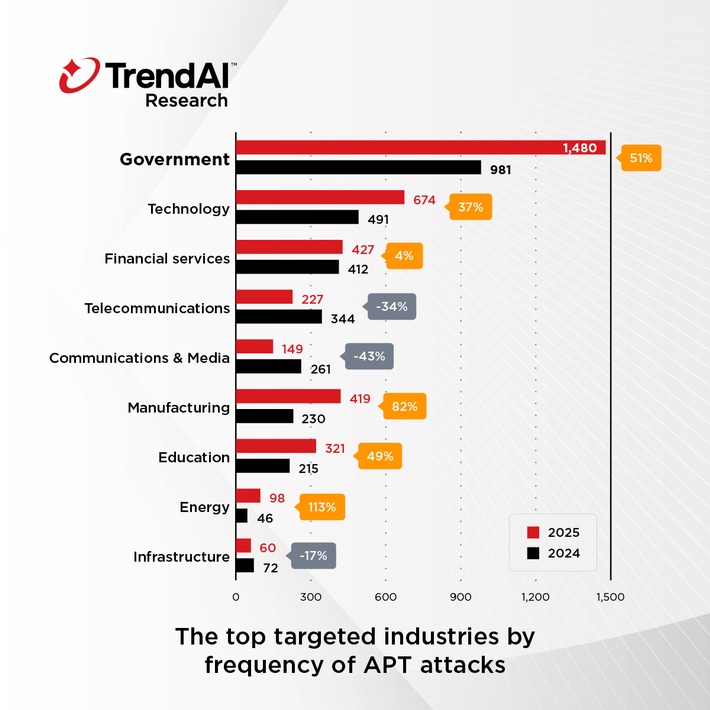 Pressemitteilung von TrendAI: APT-Report: Staatlich unterstützte Hacker teilen systematisch Netzwerkzugänge