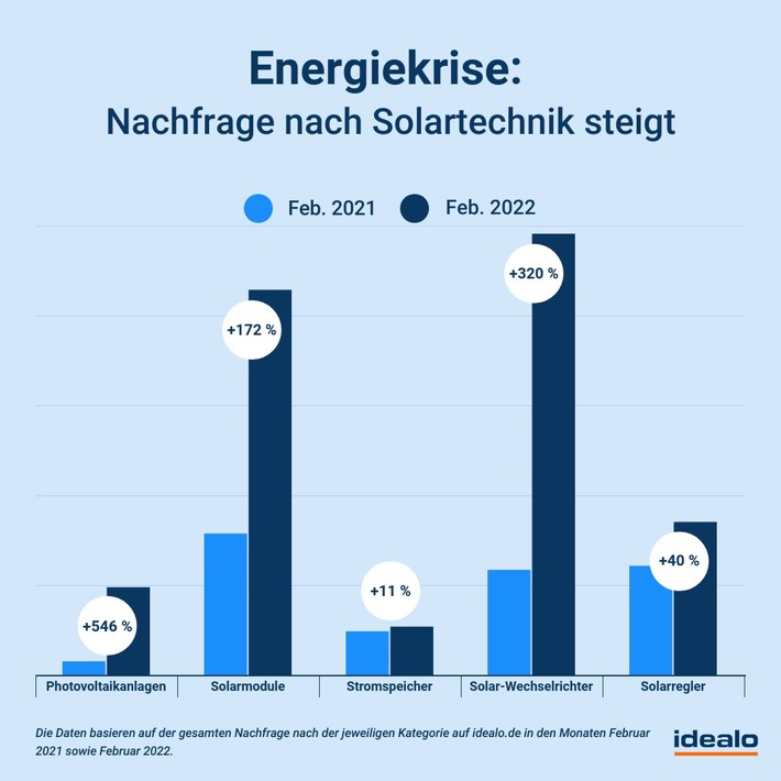 Steigende Energiepreise treiben Nachfrage nach Solartechnik in die Höhe 