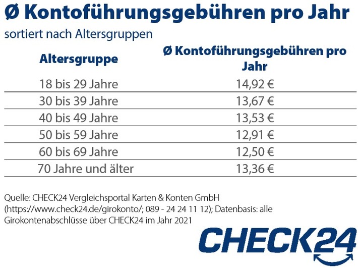 Junge Girokontobesitzer*innen zahlen die höchsten Gebühren 