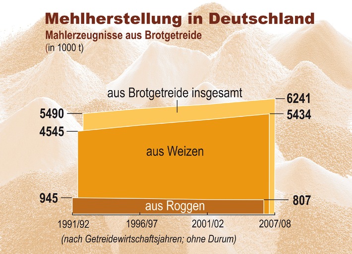 Bilanz 2008 für Getreide, Mehl und Backwaren / Reiche Ernte, fleißige Müller, guter Appetit