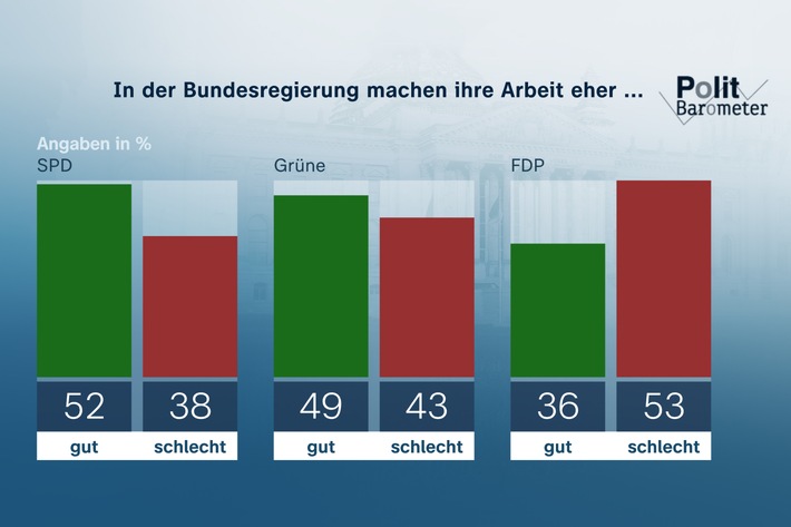 ZDF-Politbarometer Oktober 2022: Mehr als 40 Prozent erwarten Verschlechterung ihrer wirtschaftlichen Lage / Scholz, Baerbock und Habeck legen deutlich beim Ansehen zu, Lindner stagniert