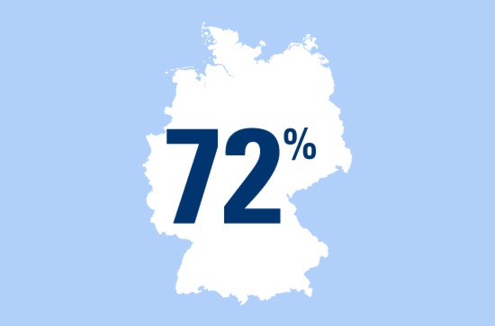 Zahl des Tages: 72 Prozent der deutschen Radfahrer schwingen sich in den Sattel, weil es ihnen Spaß macht