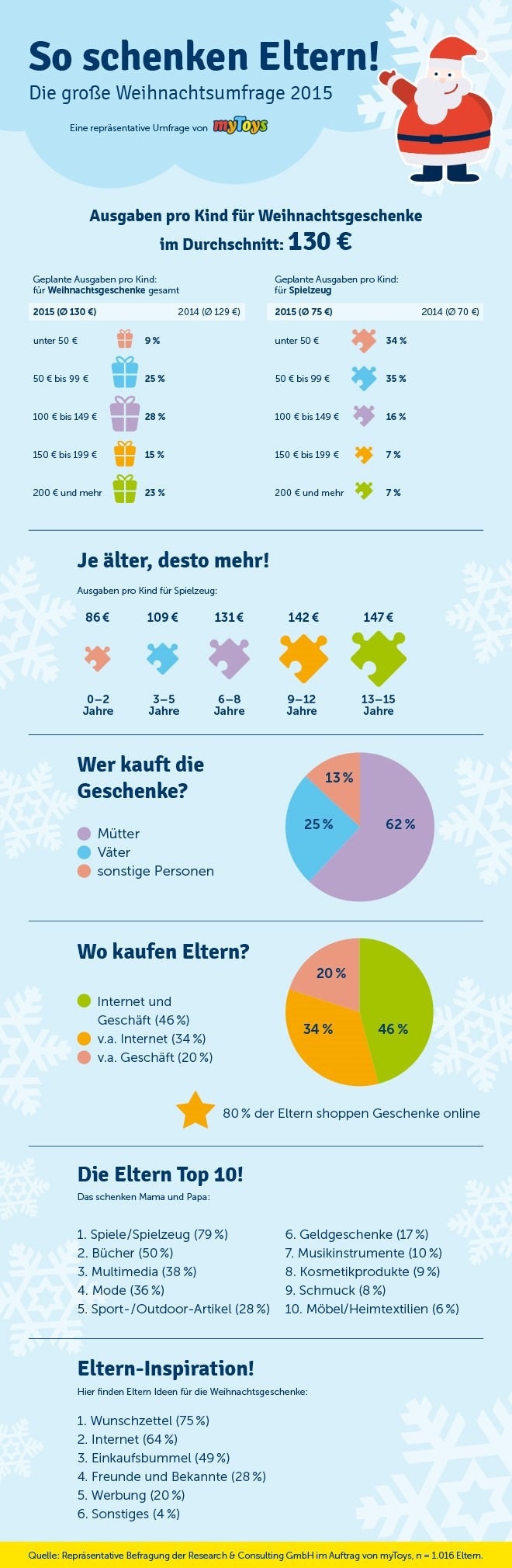 Reicher Gabentisch 2015: Konsumlust der Eltern zum Weihnachtsfest ungebremst / Repräsentative Umfrage: Eltern investieren 130 Euro pro Kind, verschenken Bücher und shoppen am liebsten online