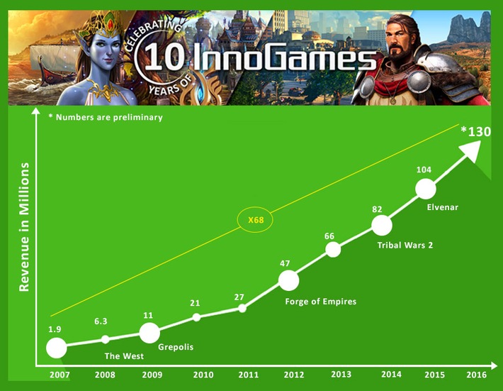 InnoGames steigert Umsatz auf über 130 Millionen Euro / Spieleentwickler feiert zehnjähriges Firmenjubiläum und wächst im mobilen Markt um 68 Prozent