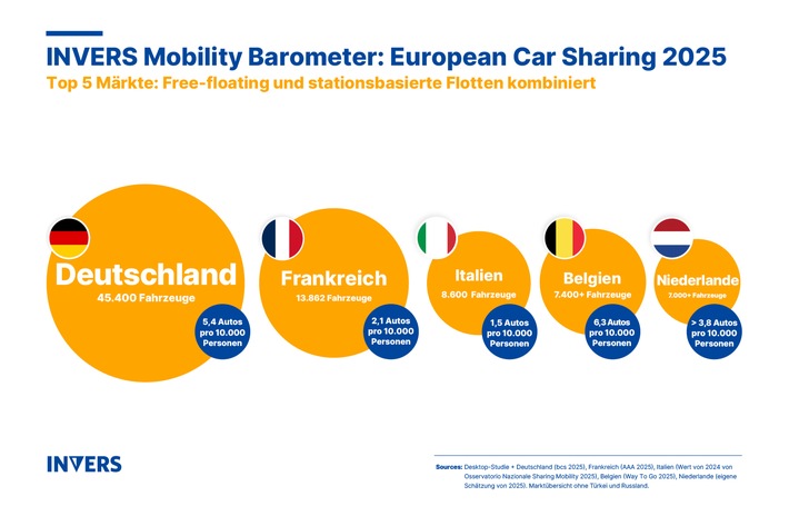 Invers Mobility Barometer meldet 8 % Flottenwachstum im europäischen Carsharing