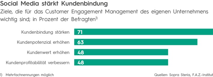 Versicherungsvertrieb 2023: Der Neukunde bleibt König / Vermittler wollen mehr Action auf ihren Social-Media-Präsenzen