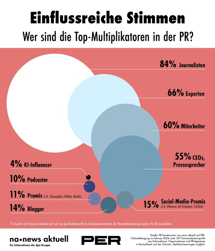 Multiplikatoren in der PR: Journalisten führen, Corporate Influencer holen auf