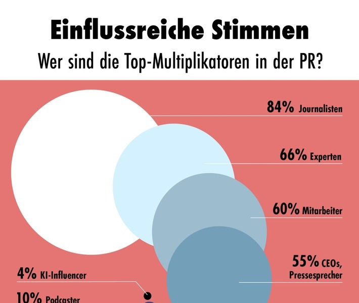 Journalisten sind die wichtigsten Multiplikatoren für PR-Schaffende. Danach folgen Fachleute und Mitarbeiterinnen sowie Mitarbeiter. Zu diesen Ergebnissen kommt der aktuelle PR-Trendmonitor, den die dpa-Tochter news aktuell gemeinsam mit PER durchgeführt hat. Befragt wurden 327 Kommunikationsprofis aus Deutschland und der Schweiz. / Weiterer Text über ots und www.presseportal.de/nr/6344 / Die Verwendung dieses Bildes für redaktionelle Zwecke ist unter Beachtung aller mitgeteilten Nutzungsbedingungen zulässig und dann auch honorarfrei. Veröffentlichung ausschließlich mit Bildrechte-Hinweis.