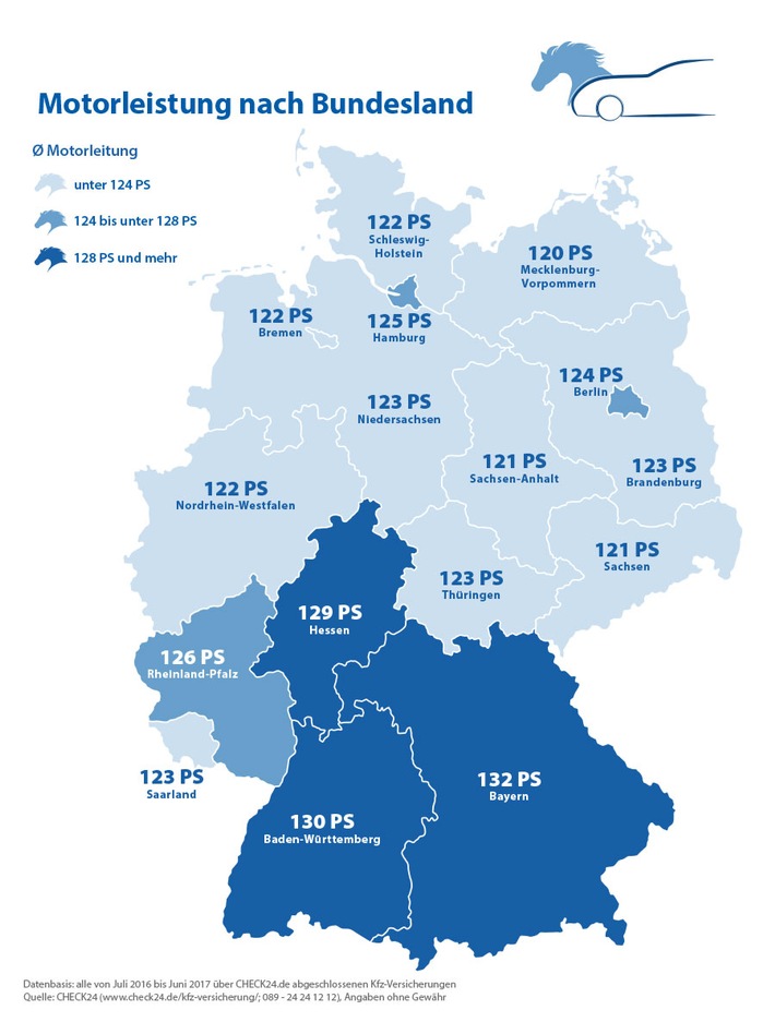 Bayerns PS-Protze mit durchschnittlich 132 PS unterwegs