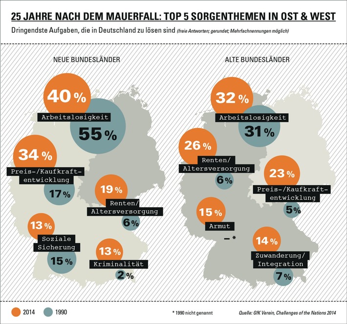 Andere Sorgen in Ost und West / Eine Studie des GfK Vereins zeigt, was die Menschen in Ost und West 25 Jahre nach dem Mauerfall beschäftigt (FOTO)