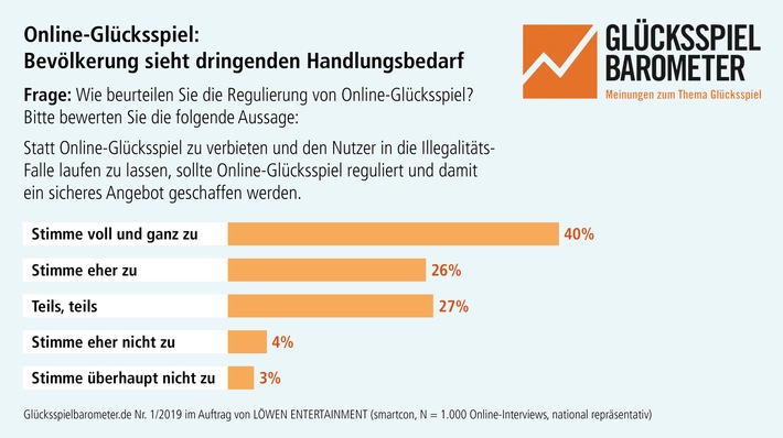 Bevölkerung sieht dringenden Regulierungsbedarf bei Online-Glücksspiel (Glücksspielbarometer 1/2019)