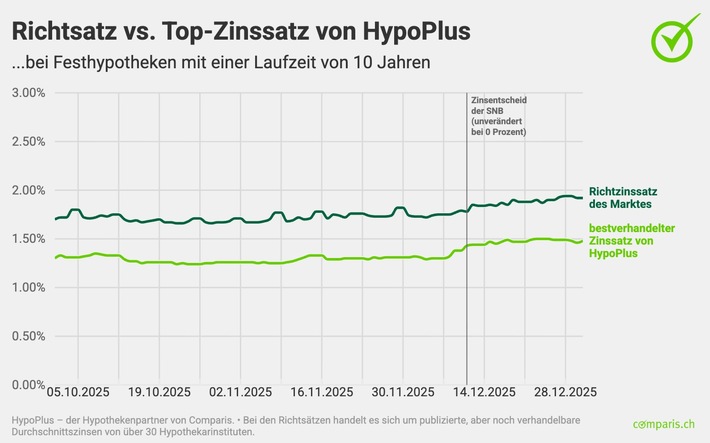 Medienmitteilung: Trotz SNB-Nullzins: Hypotheken werden wieder teurer
