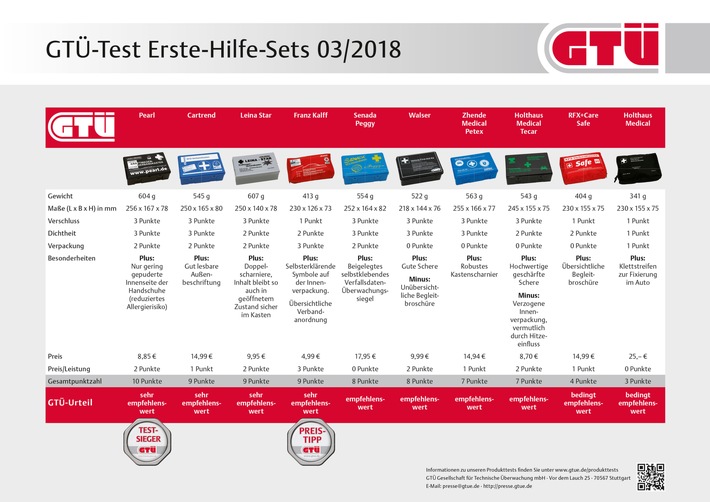 GTÜ: Erste-Hilfe-Sets für Autos im Test - Gut muss nicht teuer sein