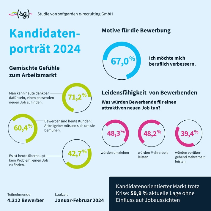 Jobsuchende 2024: Optimismus mit Bodenhaftung / Neue softgarden-Studie zeigt widersprüchliche Empfindungen