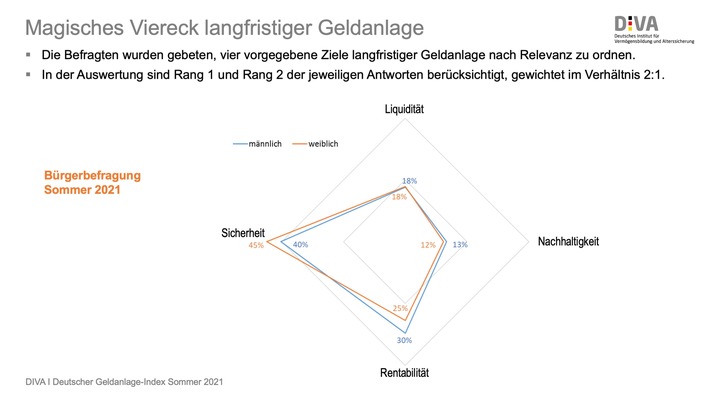 DIVA_Chart_Burgerbefragung_Priorisierung Anlagekriterien.jpg