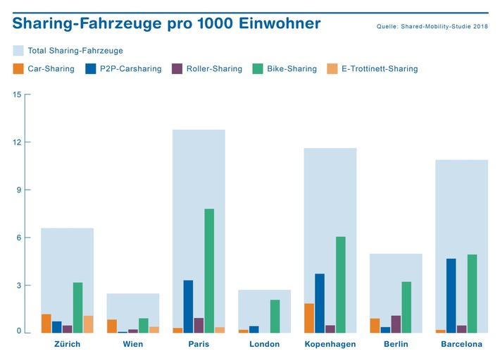 Zürich bietet mehr Sharing-Fahrzeuge pro Person als Berlin, London oder Wien