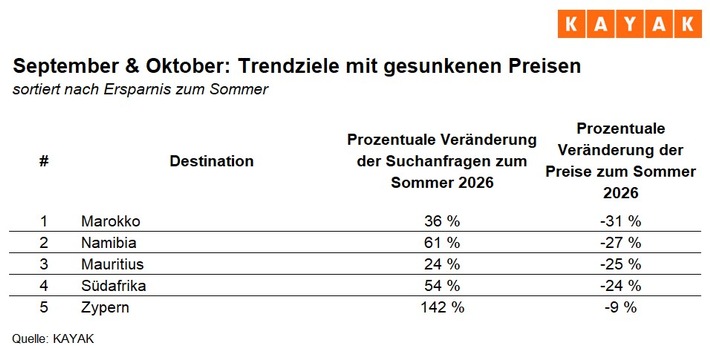 Günstig und voll im Trend: Wie Reisende im Vergleich zum Sommer sparen / Im September und Oktober sind Flüge zu internationalen Destinationen neun Prozent günstiger als im Sommer