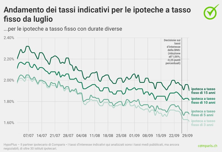 Comunicato stampa: Ipoteche a tasso fisso a lungo termine molto richieste