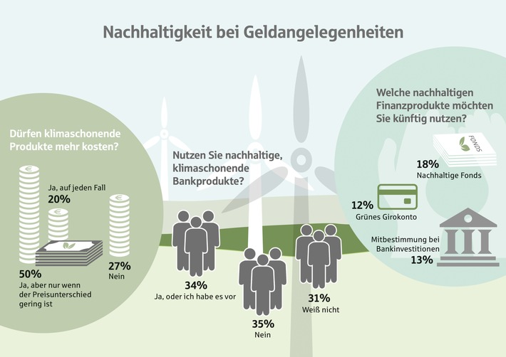 Umfrage: Hamburg setzt auf nachhaltige Geldanlagen / Jeder Dritte will nachhaltig investieren