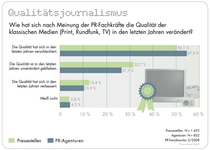 PR-Branche attestiert klassischen Medien Qualitätsverlust