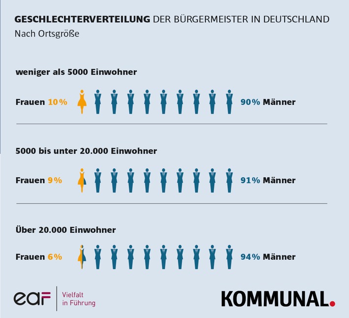 Frauen sind in der Kommunalpolitik massiv unterrepräsentiert / Umfrage zum Stand der deutschen Einheit: 91% der Bürgermeister sind männlich - 96 % sind stolz auf seit der Wiedervereinigung erreichtes