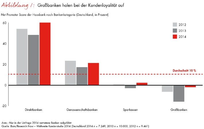 Bain-Studie zur Loyalität im Privatkundengeschäft / Hausbanken vereinen nur die Hälfte des Neugeschäfts auf sich