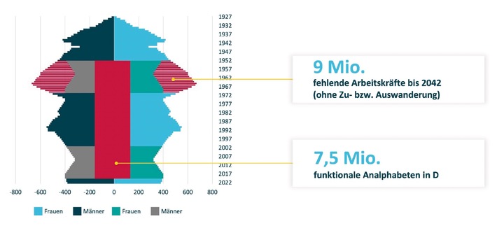 Fachkräftemangel bedroht wirtschaftliches Wachstum