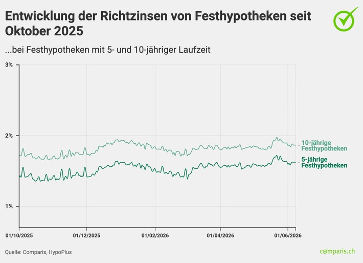 Medienmitteilung: Aufwärtsdruck bei Festhypotheken bleibt bestehen