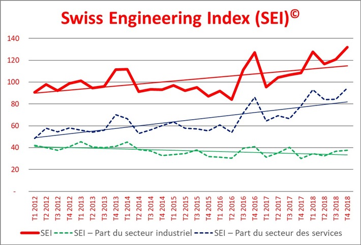 Swiss Engineering Index SEI© - Demande croissante d&#039;ingénieur-e-s dans toute la Suisse