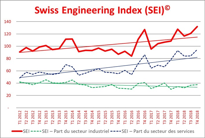 Swiss Engineering Index SEI© - Demande croissante d