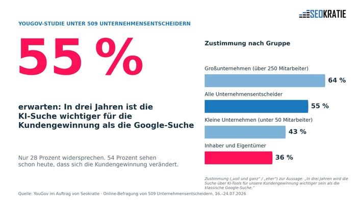 55 Prozent der Unternehmensentscheider: In drei Jahren ist KI-Suche wichtiger als Google - ausgerechnet Inhaber zweifeln