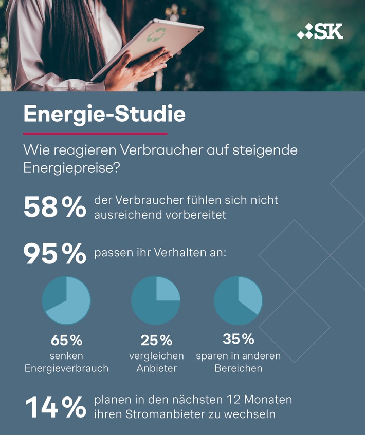 Energie-Studie: Österreicher nicht auf steigende Strom- und Gaspreise vorbereitet - Verbraucher schrauben Energieverbrauch runter