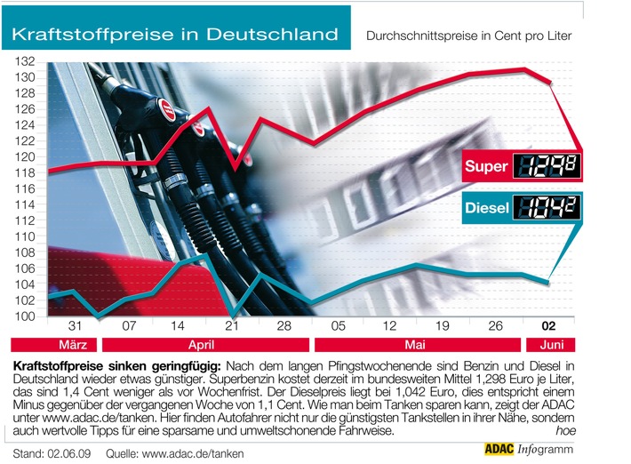 ADAC-Grafik: Aktuelle Kraftstoffpreise in Deutschland (Mit Grafik)