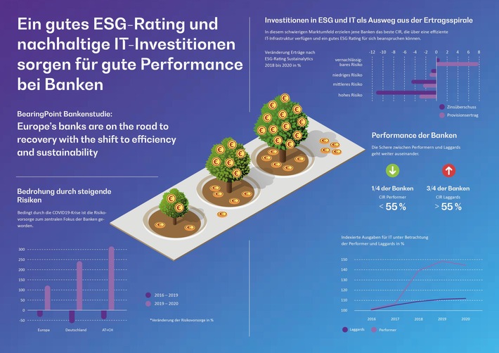 BearingPoint-Bankenstudie: Ein gutes ESG-Rating und nachhaltige IT-Investitionen sorgen für gute Performance bei Banken