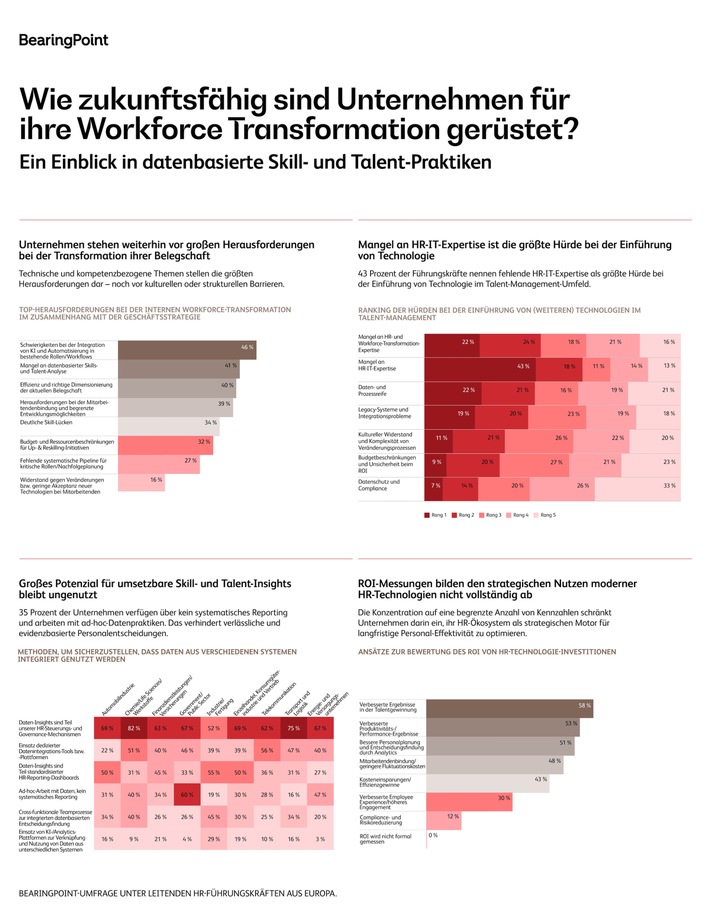 Trotz steigender Investitionen in HR-Technologien fehlt bei jedem dritten Unternehmen die Datenbasis für verlässliche Personalentscheidungen